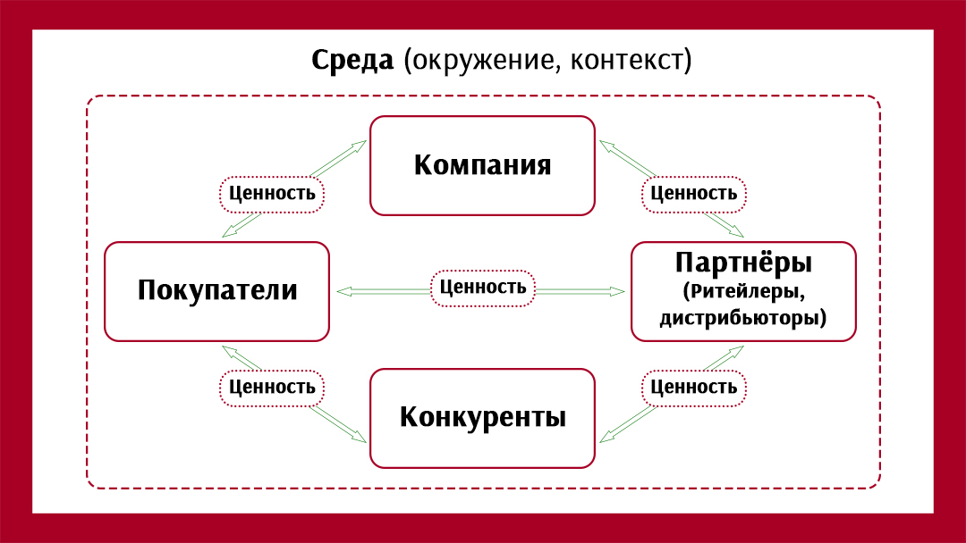 Реальная картина бизнес окружения как минимум такая